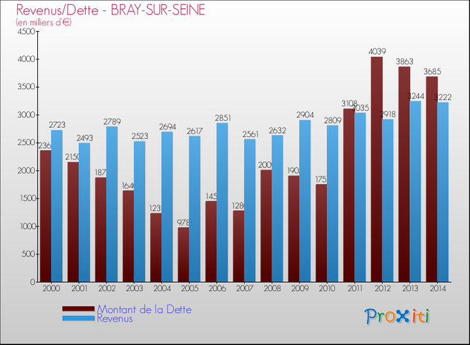 Comparaison Revenus/Dette de Bray-sur-Seine (de 2000 à 2014)